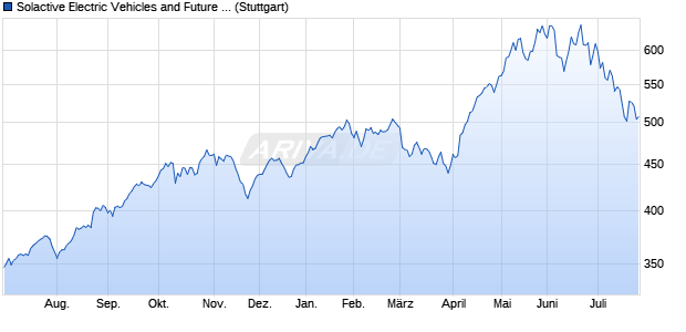 Solactive Electric Vehicles and Future Mobility Index PR Chart