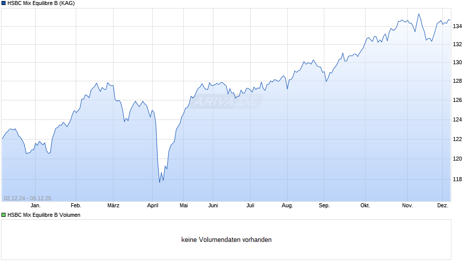 HSBC Mix Equilibre B Chart