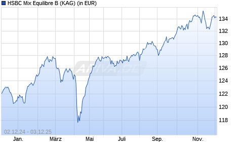 Performance des HSBC Mix Equilibre B (WKN A2H6LV, ISIN FR0013270451)