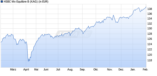 Performance des HSBC Mix Equilibre B (WKN A2H6LV, ISIN FR0013270451)
