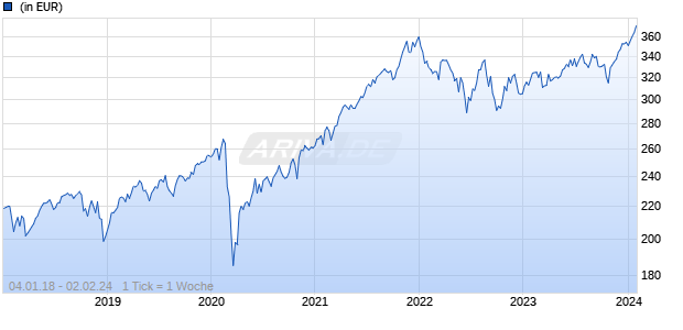 INVESTMENT Chart