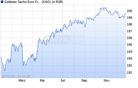 Performance des Goldman Sachs Euro Credit R Cap EUR (WKN A2DYKZ, ISIN LU1673811037)