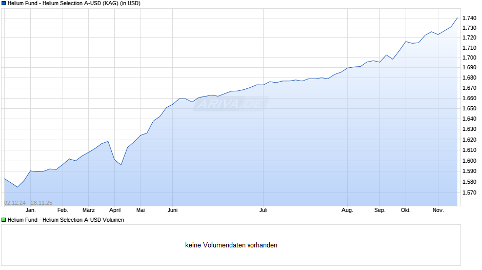 Helium Fund - Helium Selection A-USD Chart
