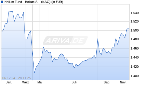 Performance des Helium Fund - Helium Selection A-USD (WKN A2H9DC, ISIN LU1734047357)