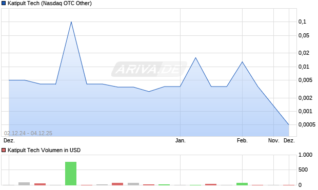 Katipult Tech Aktie Chart