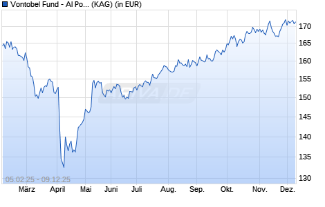 Performance des Vontobel Fund - AI Powered Global Equity N-USD (WKN A143PC, ISIN LU0848325709)