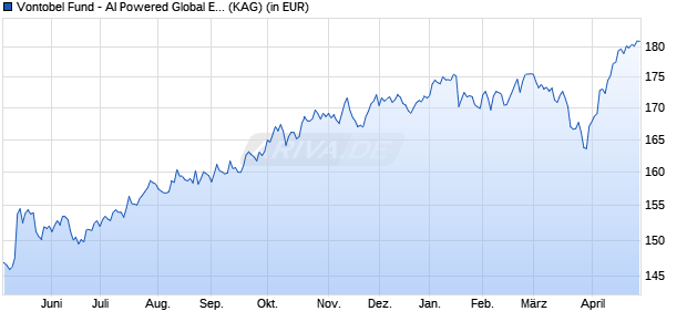 Performance des Vontobel Fund - AI Powered Global Equity N-USD (WKN A143PC, ISIN LU0848325709)