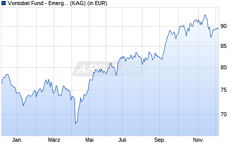 Performance des Vontobel Fund - Emerging Markets Equity HN-CHF (hedged) (WKN A2H8VA, ISIN LU1683486069)