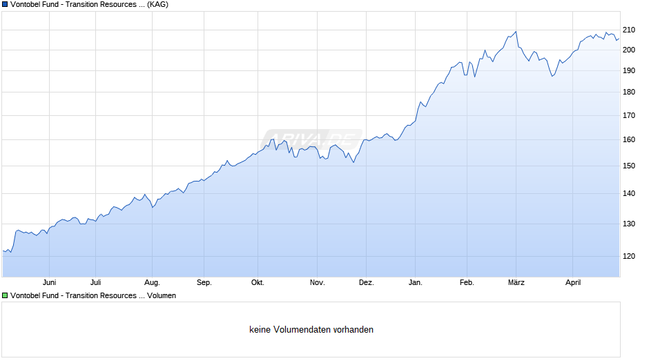 Vontobel Fund - Transition Resources N-EUR Chart