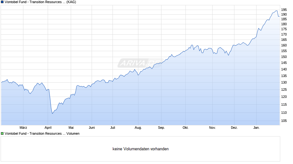 Vontobel Fund - Transition Resources N-EUR Chart