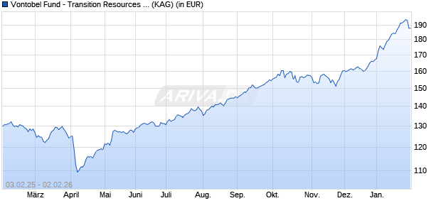 Performance des Vontobel Fund - Transition Resources N-EUR (WKN A2DXA0, ISIN LU0952815594)