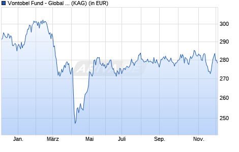 Performance des Vontobel Fund - Global Equity N-USD (WKN A1J8XG, ISIN LU0858753451)