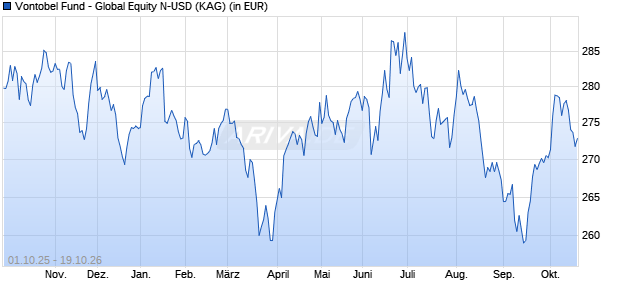Performance des Vontobel Fund - Global Equity N-USD (WKN A1J8XG, ISIN LU0858753451)