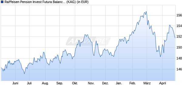 Performance des Raiffeisen Pension Invest Futura Balanced A (WKN A1C72N, ISIN CH0023754440)
