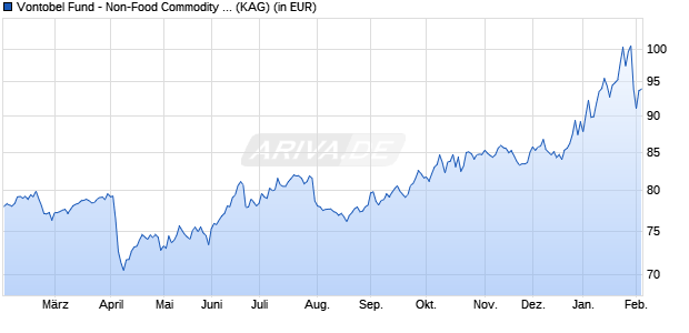 Performance des Vontobel Fund - Non-Food Commodity H-EUR (hedged) (WKN A143PG, ISIN LU1106545376)