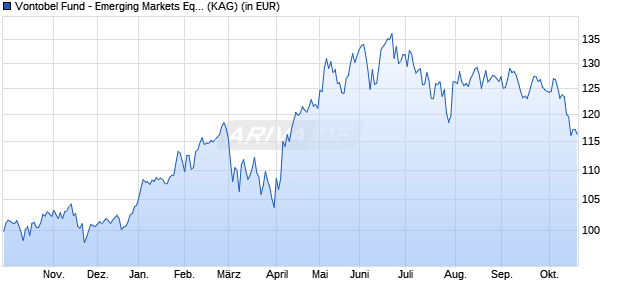 Performance des Vontobel Fund - Emerging Markets Equity HN-EUR (hedged) (WKN A143PR, ISIN LU1179463556)