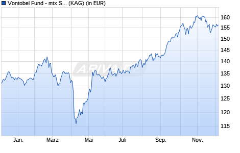 Performance des Vontobel Fund - mtx Sustainable Emerg. Mkts Leaders I-EUR (WKN A2H7F4, ISIN LU1626216888)