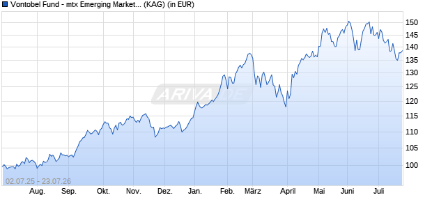 Performance des Vontobel Fund - mtx Emerging Markets Leaders HN-CHF h (WKN A2H9FM, ISIN LU1725744830)