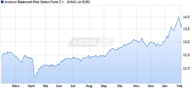 Performance des Invesco Balanced-Risk Select Fund Z thes. (WKN A2H90A, ISIN LU1097688631)