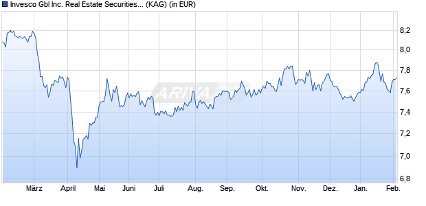 Performance des Invesco Gbl Inc. Real Estate Securities Z auss. Gross (WKN A2H90J, ISIN LU1218206172)