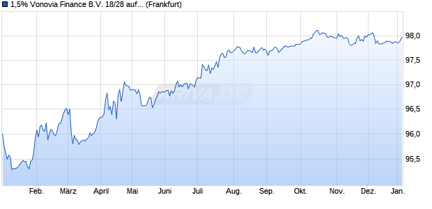 1,5% Vonovia Finance B.V. 18/28 auf Festzins (WKN A19UR7, ISIN DE000A19UR79) Chart