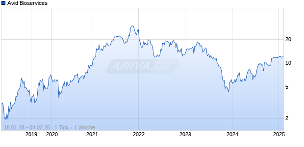 Avid Bioservices Chart