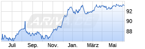 1,75% Deutsche Bank 18/28 auf Festzins Chart