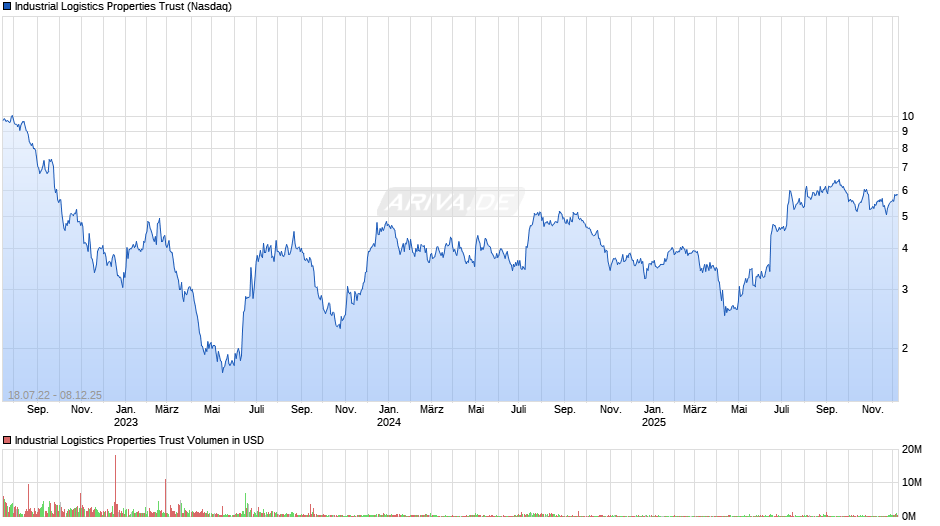 Industrial Logistics Properties Trust Chart