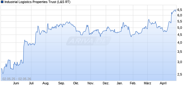 Industrial Logistics Properties Trust Aktie Chart