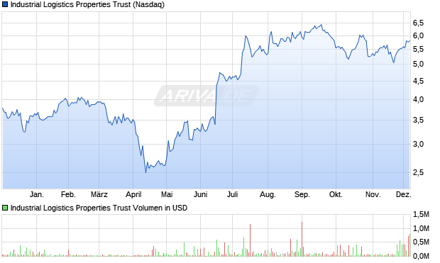Industrial Logistics Properties Trust Aktie Chart