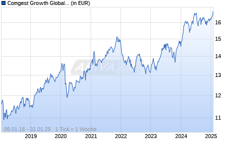 Comgest Growth Global Flex EUR Z Acc Chart