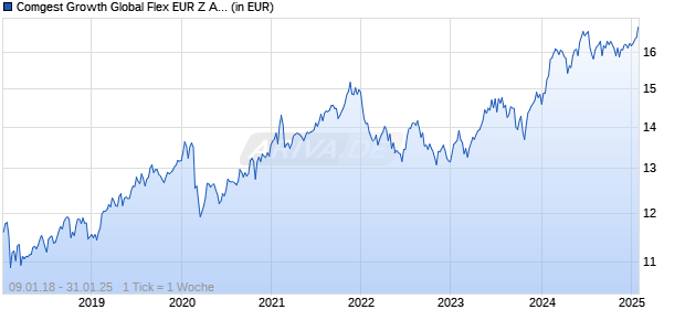 Comgest Growth Global Flex EUR Z Acc Chart