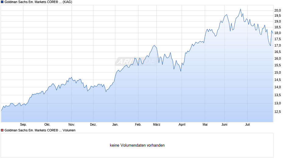 Goldman Sachs Em. Markets CORE® Equity Port. I EUR Acc Close Chart