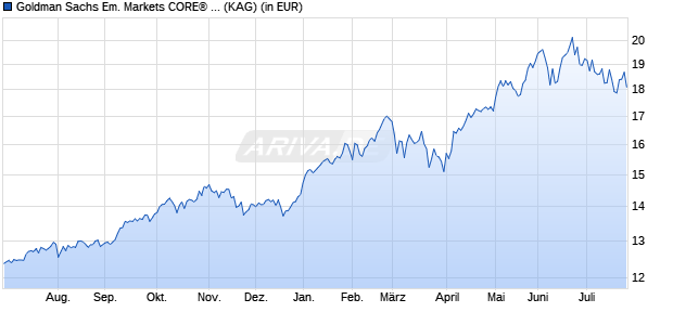 Performance des Goldman Sachs Em. Markets CORE&reg; Equity Port. I EUR Acc Close (WKN A2H8Z7, ISIN LU1731866494)