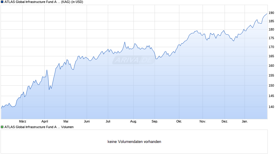 ATLAS Global Infrastructure Fund A USD Hedged Chart