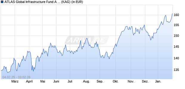 Performance des ATLAS Global Infrastructure Fund A USD Hedged (WKN A2DXP1, ISIN IE00BF6X2X43)