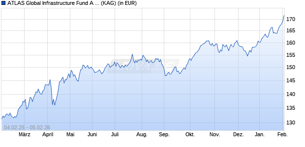 Performance des ATLAS Global Infrastructure Fund A EUR Unhedged (WKN A2DXP2, ISIN IE00BF6X2Y59)