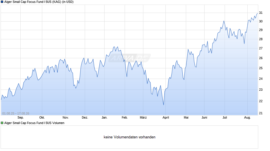 Alger Small Cap Focus Fund I 5US Chart