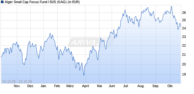 Performance des Alger Small Cap Focus Fund I 5US (WKN A2H97P, ISIN LU1687262870)