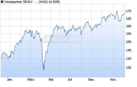 Performance des Variopartner SICAV - 3-Alpha Diversifier Eqts Europe G EUR (WKN A2JA14, ISIN LU1743051887)
