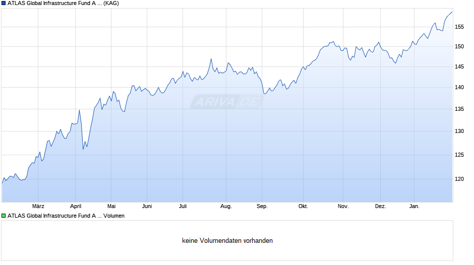 ATLAS Global Infrastructure Fund A EUR Hedged Chart