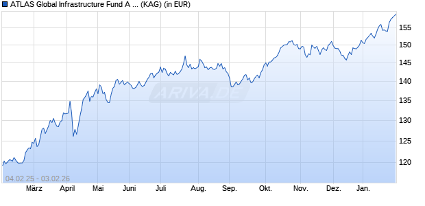 Performance des ATLAS Global Infrastructure Fund A EUR Hedged (WKN A2DXP3, ISIN IE00BF6X2Z66)