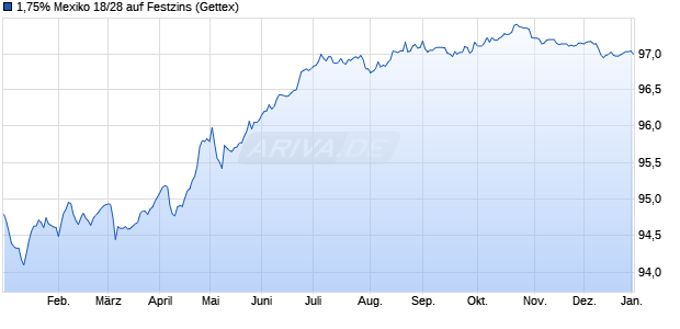 1,75% Mexiko 18/28 auf Festzins (WKN A19UUJ, ISIN XS1751001139) Chart