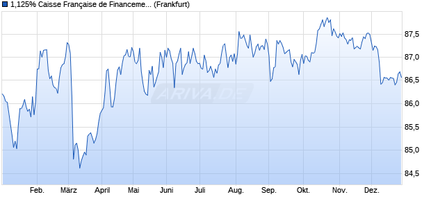 1,125% Caisse Fran&ccedil;aise de Financement Local 18/. (WKN A19UUH, ISIN FR0013310018) Chart