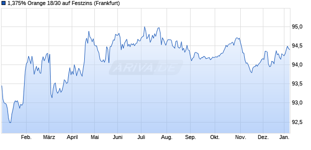1,375% Orange 18/30 auf Festzins (WKN A19UUF, ISIN FR0013310224) Chart
