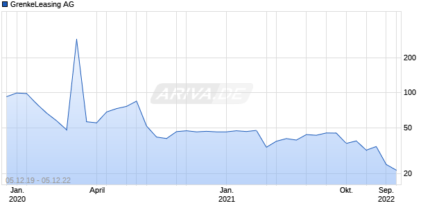 GrenkeLeasing AG Chart
