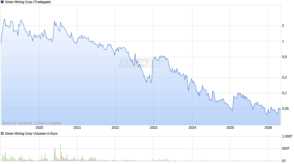 Ximen Mining Chart