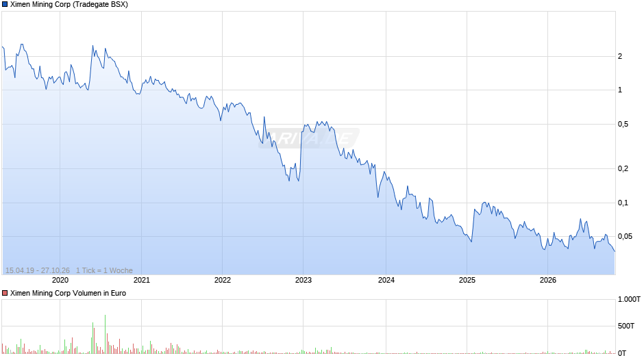 Ximen Mining Chart