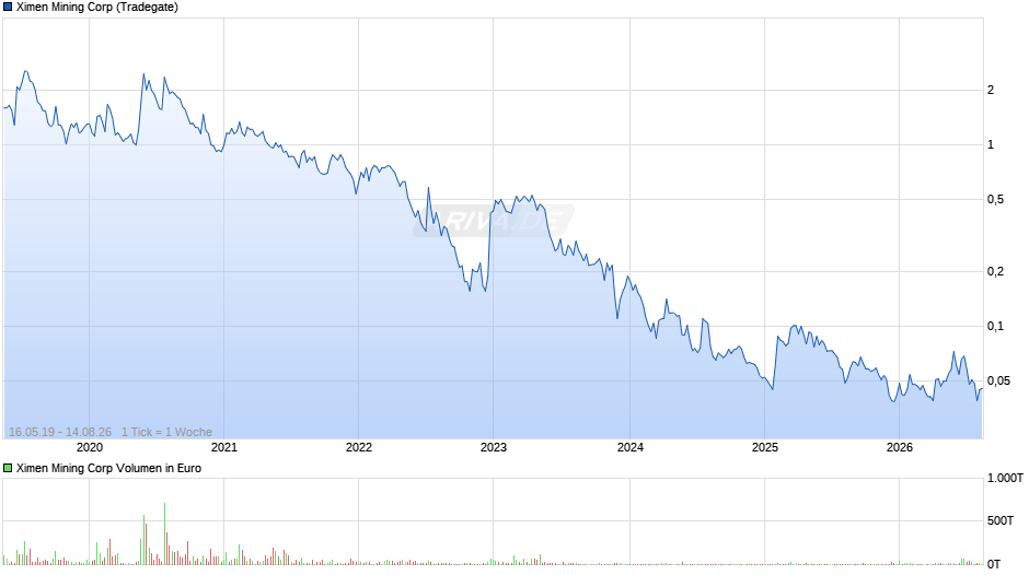 Ximen Mining Chart