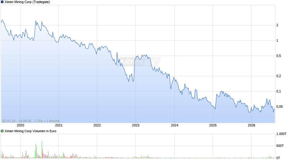 Ximen Mining Chart